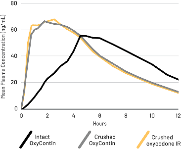 Pharmacokinetic study showing the bioequivalence of crushed OxyContin to crushed IR oxycodone.