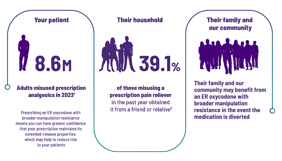 8.6 million adults misused prescription analgesics in 2023. 39.1% of those misusing a prescription pain reliever in the past year obtained it from a friend or relative. Their family and our community may benefit from protection even if the medication is diverted. Prescribing an ER oxycodone with broader manipulation resistance may help to reduce risks to your patients.