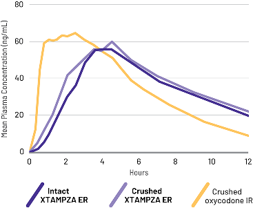 Pharmacokinetic study showing the bioequivalence of crushed XTAMPZA ER to intact XTAMPZA ER.