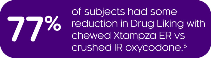 77% of subjects had some reduction in Drug Liking with chewed Xtampza ER vs crushed IR oxycodone.⁴